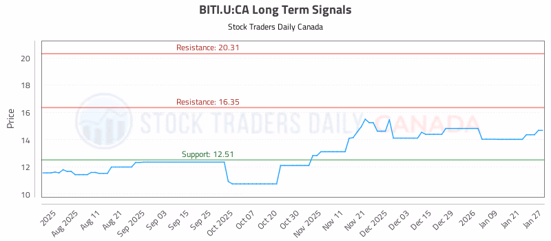 Stock Chart for BITI.U:CA