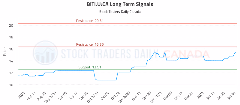 Stock Chart for BITI.U:CA