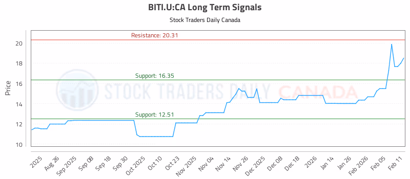 Stock Chart for BITI.U:CA