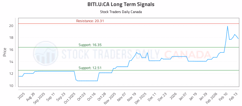 Stock Chart for BITI.U:CA