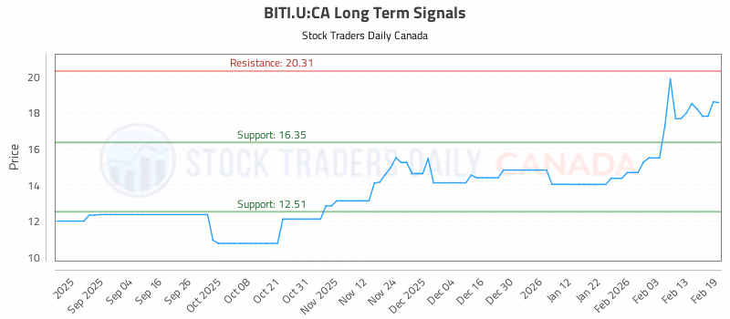 Stock Chart for BITI.U:CA