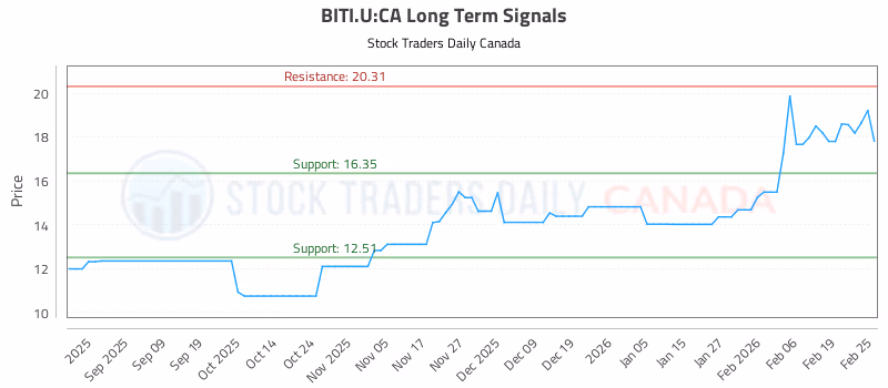 Stock Chart for BITI.U:CA