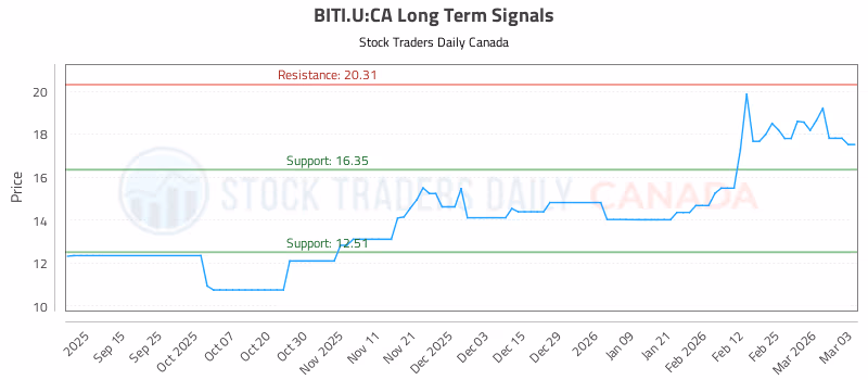 Stock Chart for BITI.U:CA