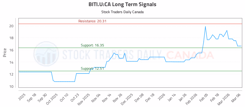 Stock Chart for BITI.U:CA