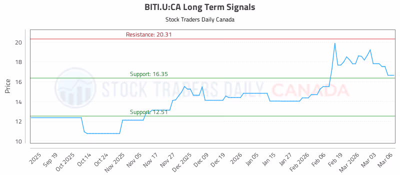 Stock Chart for BITI.U:CA