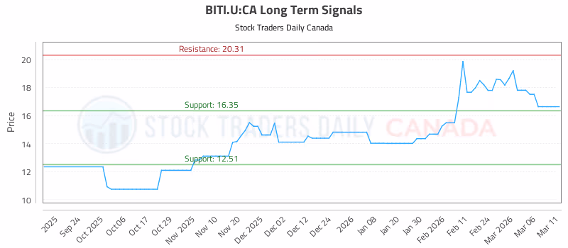 Stock Chart for BITI.U:CA