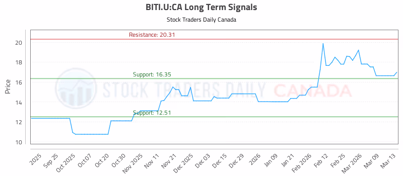 Stock Chart for BITI.U:CA