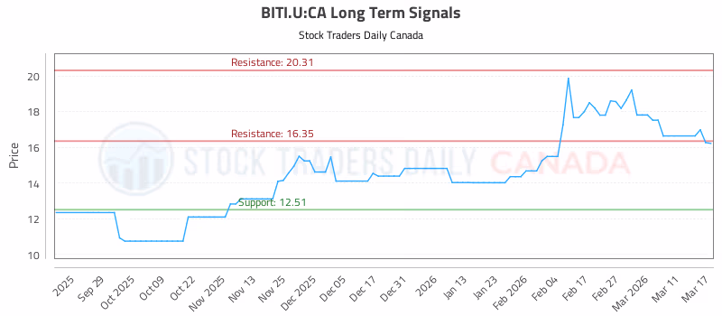 Stock Chart for BITI.U:CA