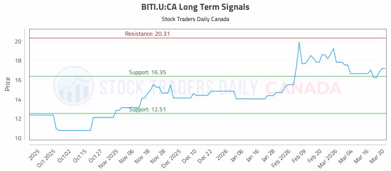 Stock Chart for BITI.U:CA