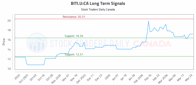 Stock Chart for BITI.U:CA