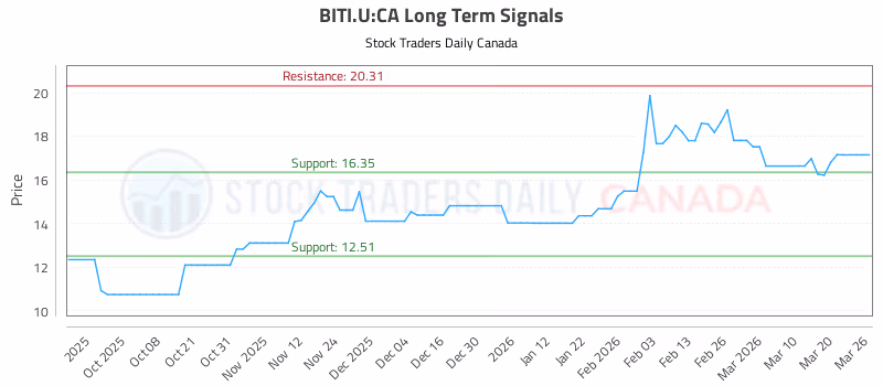 Stock Chart for BITI.U:CA