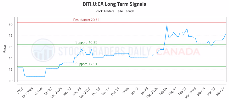 Stock Chart for BITI.U:CA