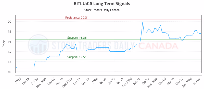 Stock Chart for BITI.U:CA