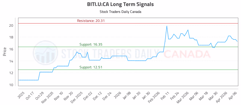Stock Chart for BITI.U:CA