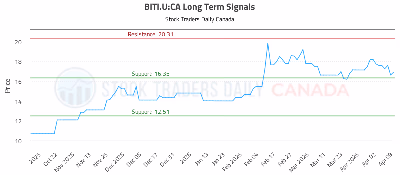 Stock Chart for BITI.U:CA