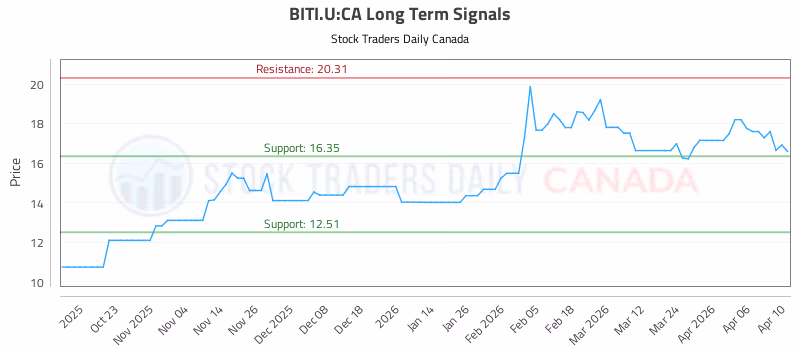 Stock Chart for BITI.U:CA