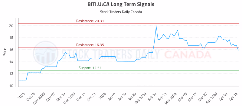 Stock Chart for BITI.U:CA