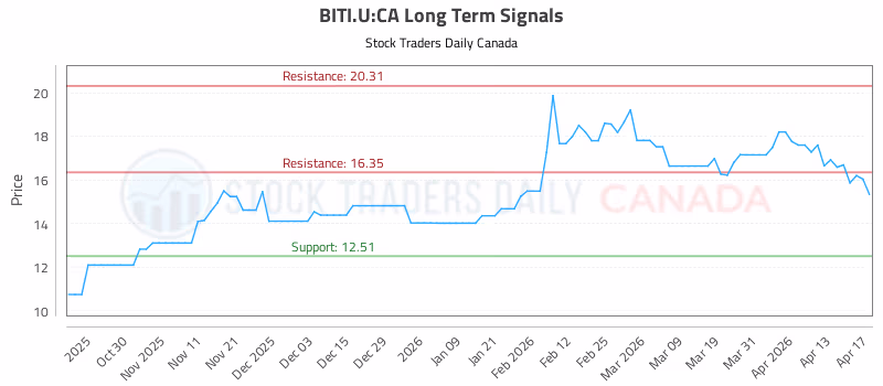 Stock Chart for BITI.U:CA
