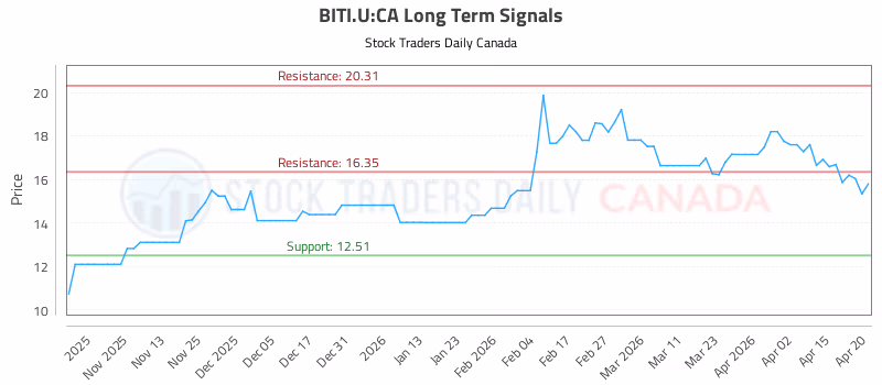 Stock Chart for BITI.U:CA