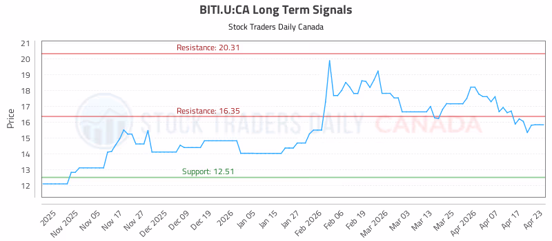 Stock Chart for BITI.U:CA