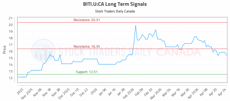 Stock Chart for BITI.U:CA