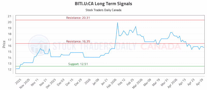 Stock Chart for BITI.U:CA