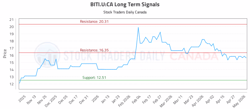 Stock Chart for BITI.U:CA