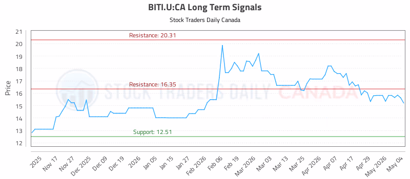 Stock Chart for BITI.U:CA