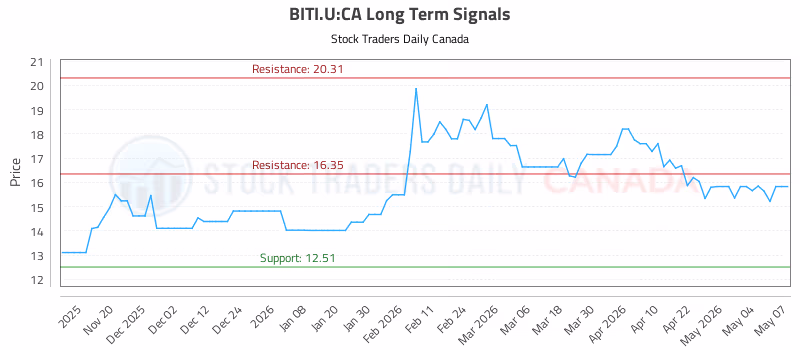 Stock Chart for BITI.U:CA