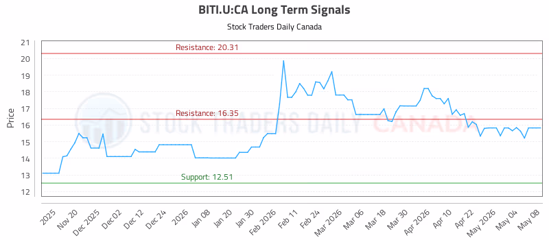 Stock Chart for BITI.U:CA