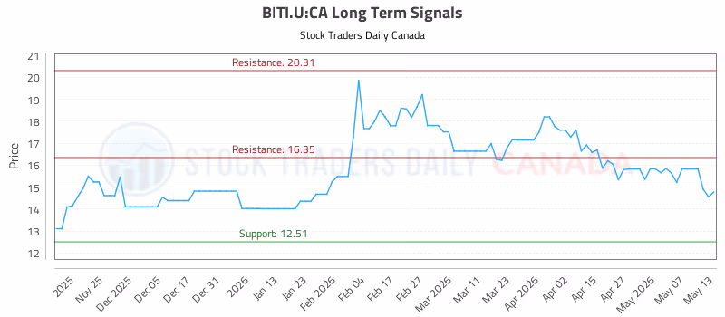 Stock Chart for BITI.U:CA