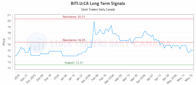 Stock Chart for BITI.U:CA