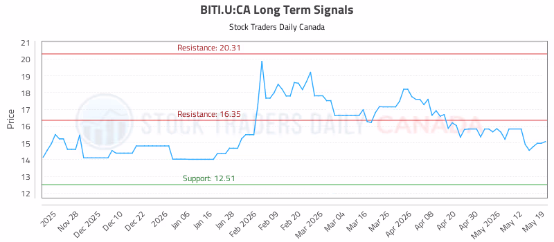 Stock Chart for BITI.U:CA