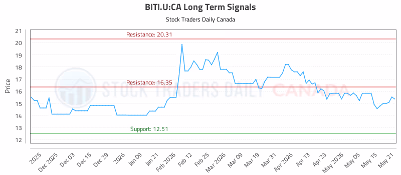 Stock Chart for BITI.U:CA