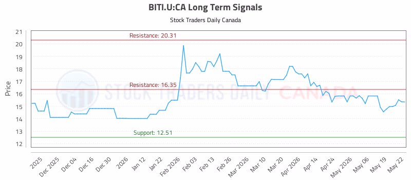 Stock Chart for BITI.U:CA