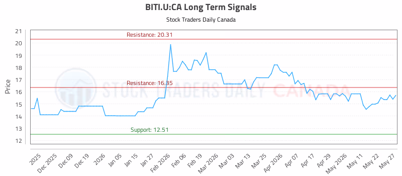 Stock Chart for BITI.U:CA