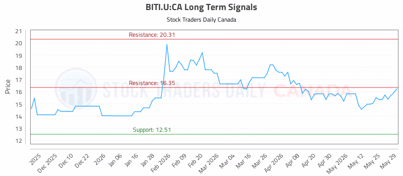 Stock Chart for BITI.U:CA