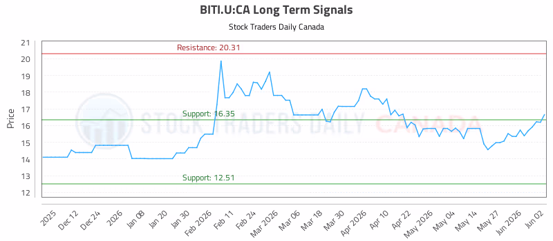 Stock Chart for BITI.U:CA