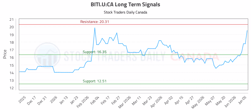 Stock Chart for BITI.U:CA