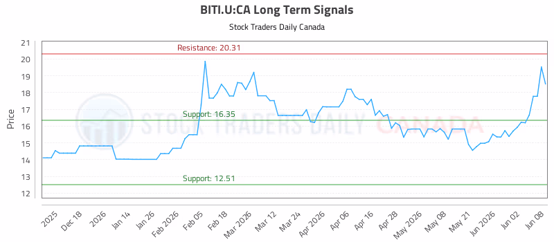 Stock Chart for BITI.U:CA
