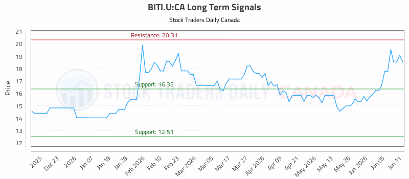 Stock Chart for BITI.U:CA