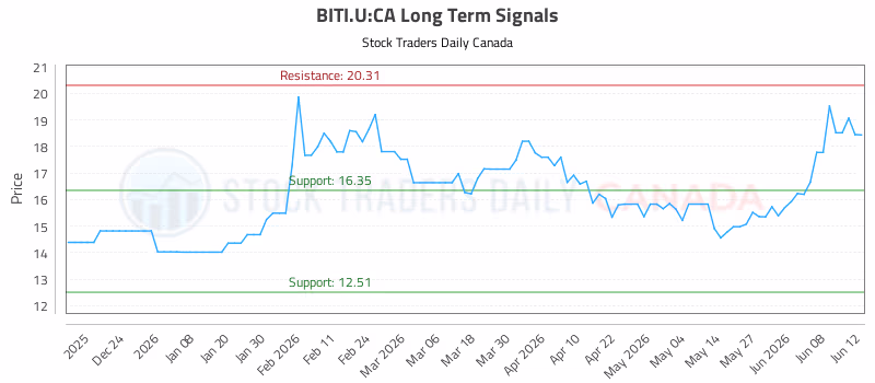 Stock Chart for BITI.U:CA
