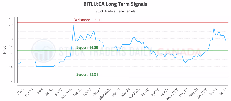 Stock Chart for BITI.U:CA