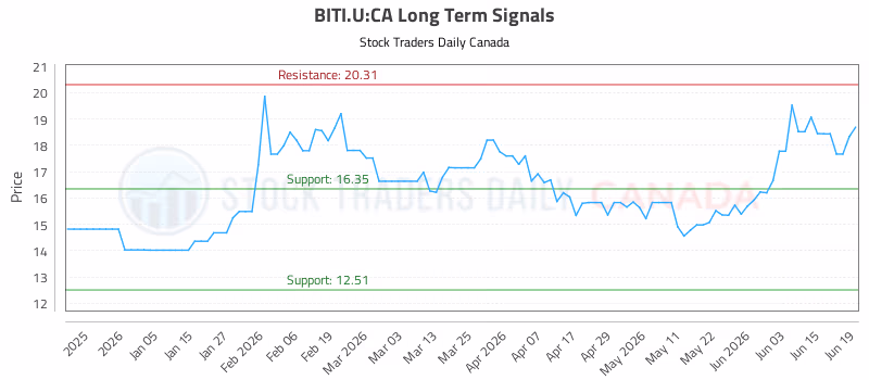 Stock Chart for BITI.U:CA