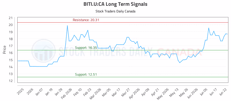 Stock Chart for BITI.U:CA