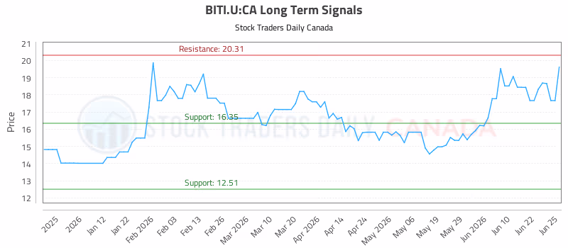 Stock Chart for BITI.U:CA
