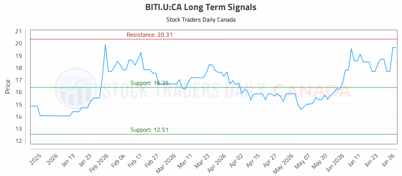 Stock Chart for BITI.U:CA