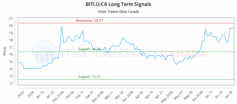 Stock Chart for BITI.U:CA