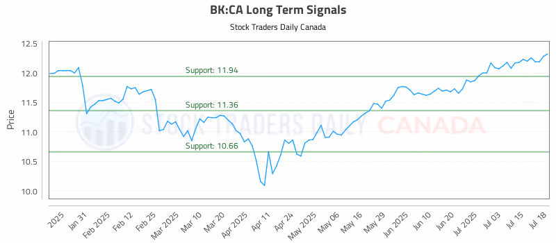 Stock Chart for BK:CA