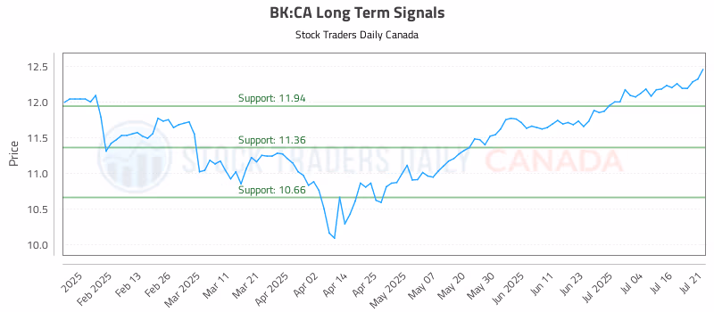 Stock Chart for BK:CA